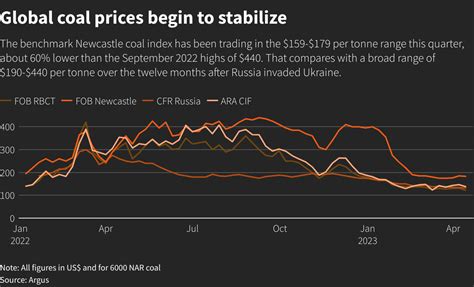 coking coal price forecast 2023.